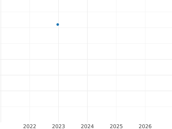 Auction sales chart 5 Pfennig 1950 A -  Coin Value - Germany, GDR