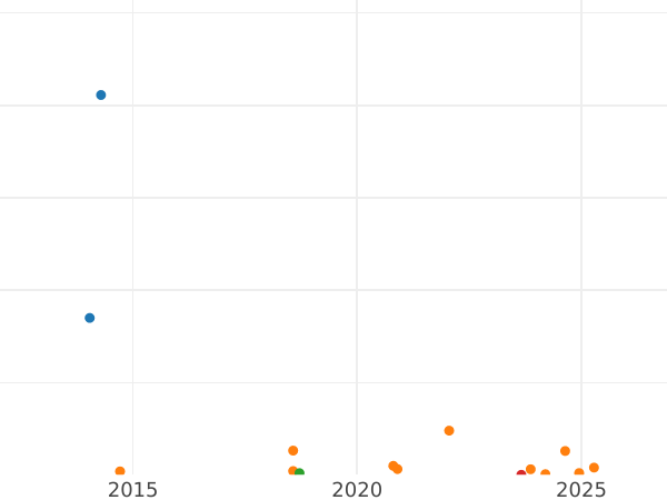 Auction sales chart Penny 1927 "Type 1911-1936" -  Coin Value - United Kingdom, George V