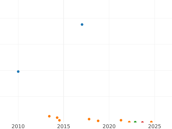 Auktionsverkaufs-Diagramm 1 Penny 1929 "Typ 1911-1936" - Münze Wert - Großbritannien, Georg V