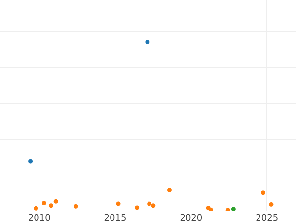Auction sales chart Penny 1930 "Type 1911-1936" -  Coin Value - United Kingdom, George V