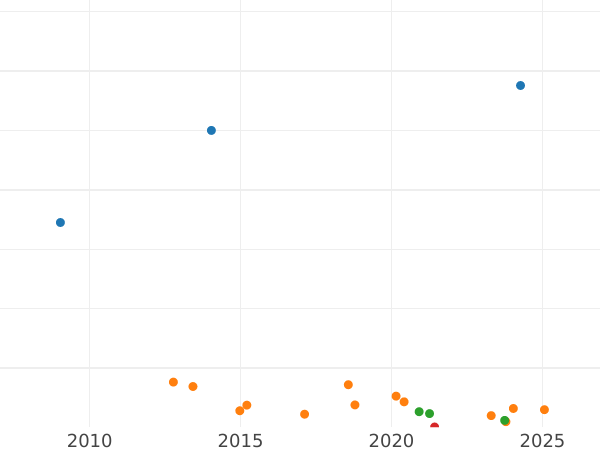 Auction sales chart Penny 1932 "Type 1911-1936" -  Coin Value - United Kingdom, George V