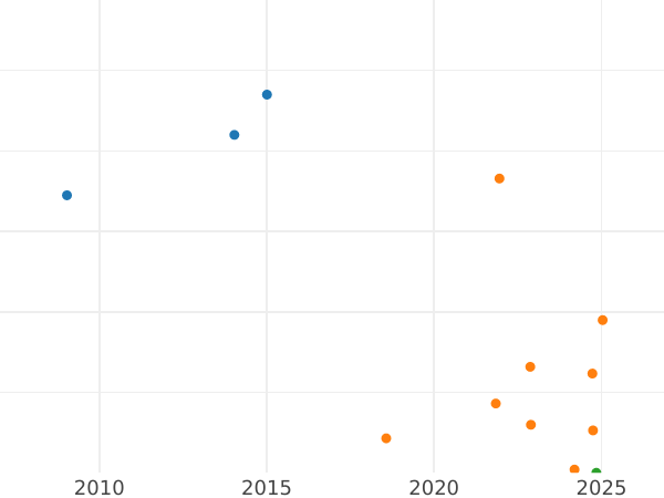 Auktionsverkaufs-Diagramm 1 Penny 1934 "Typ 1911-1936" - Münze Wert - Großbritannien, Georg V