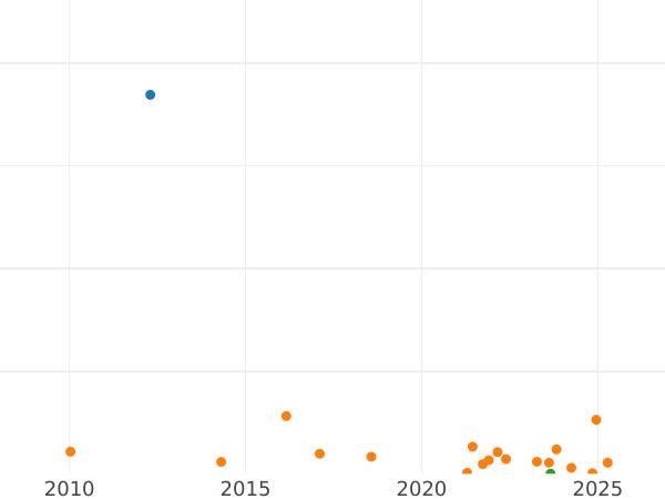 Auction sales chart Penny 1935 "Type 1911-1936" -  Coin Value - United Kingdom, George V