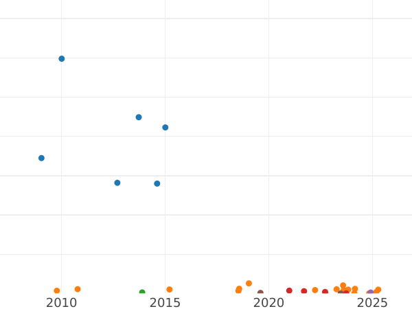 Auction sales chart Penny 1936 "Type 1911-1936" -  Coin Value - United Kingdom, George V