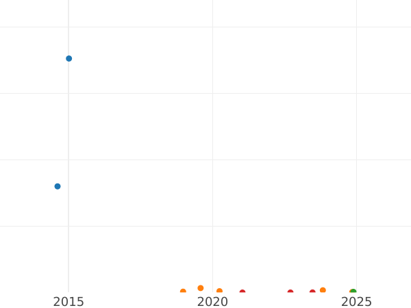 График аукционных продаж Пенни 1938 года HP "Тип 1937-1948" - цена  монеты - Великобритания, Георг VI