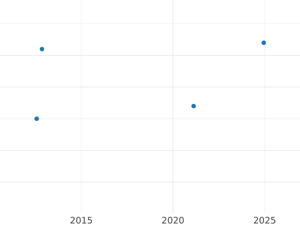 График аукционных продаж Пенни 1940 года HP "Тип 1937-1948" - цена  монеты - Великобритания, Георг VI