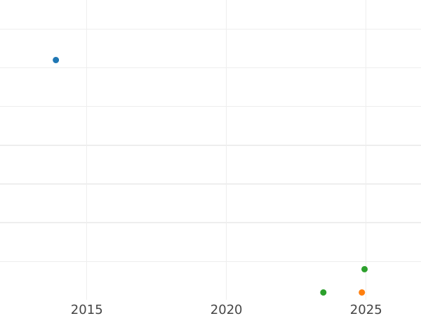 Wykres sprzedaży aukcyjnej 1 pens 1944 HP "Typ 1937-1948" - cena  monety - Wielka Brytania, Jerzy VI
