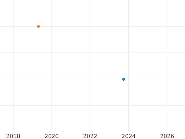 График аукционных продаж Пенни 1946 года HP "Тип 1937-1948" - цена  монеты - Великобритания, Георг VI