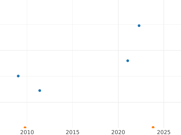 Auction sales chart Penny 1947 HP "Type 1937-1948" -  Coin Value - United Kingdom, George VI