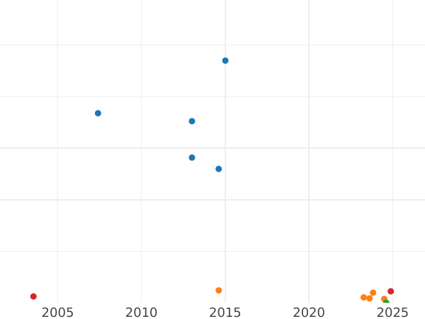 График аукционных продаж Пенни 1948 года HP "Тип 1937-1948" - цена  монеты - Великобритания, Георг VI