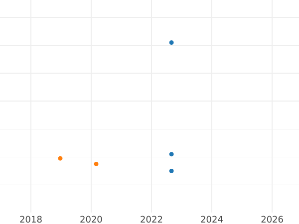 График аукционных продаж Пенни 1937 года HP "Тип 1937-1952" - цена серебряной монеты - Великобритания, Георг VI