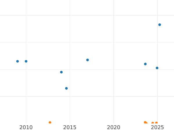 Gráfico de ventas en subastas Penique 1949 HP "Tipo 1949-1952" - valor de la moneda - Gran Bretaña, Jorge VI