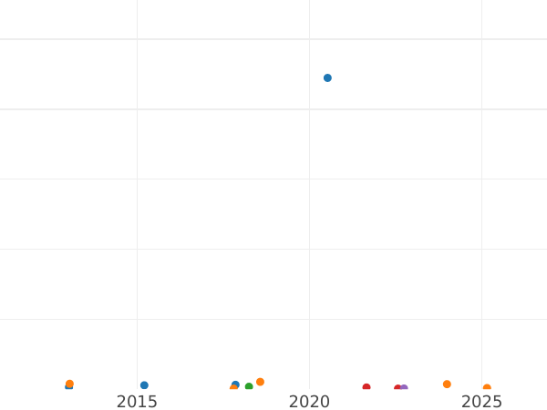 Gráfico de ventas en subastas Penique 1950 HP "Tipo 1949-1952" - valor de la moneda  - Gran Bretaña, Jorge VI