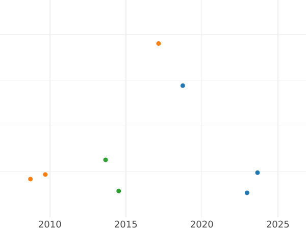 Auction sales chart 10 Pfennig 1950 E -  Coin Value - Germany, GDR