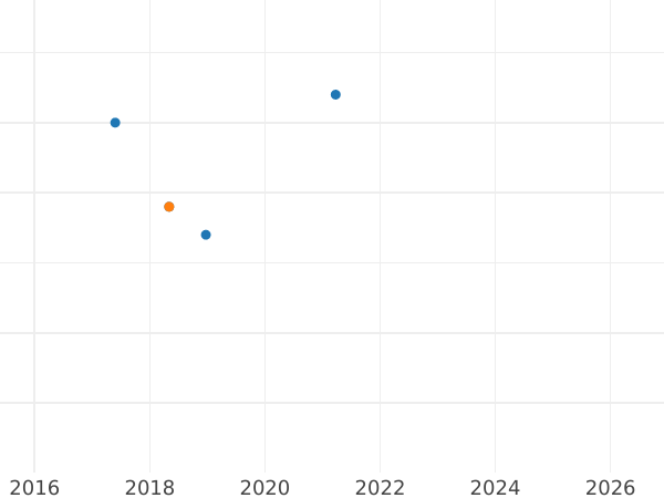 График аукционных продаж 2 пенса 1901 года TB - цена серебряной монеты - Великобритания, Виктория