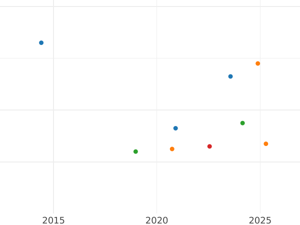 Auction sales chart Twopence 1902 - Silver Coin Value - United Kingdom, Edward VII