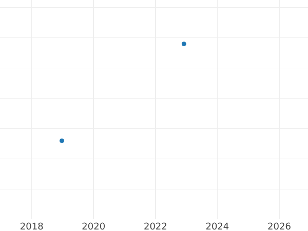 Auction sales chart Twopence 1903 - Silver Coin Value - United Kingdom, Edward VII