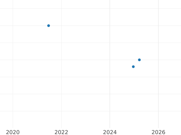 Auction sales chart Twopence 1904 - Silver Coin Value - United Kingdom, Edward VII