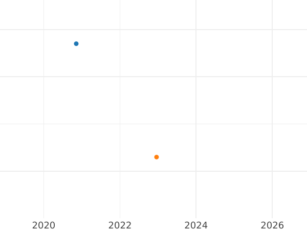 Gráfico de ventas en subastas 2 peniques 1905 - valor de la moneda de plata - Gran Bretaña, Eduardo VII