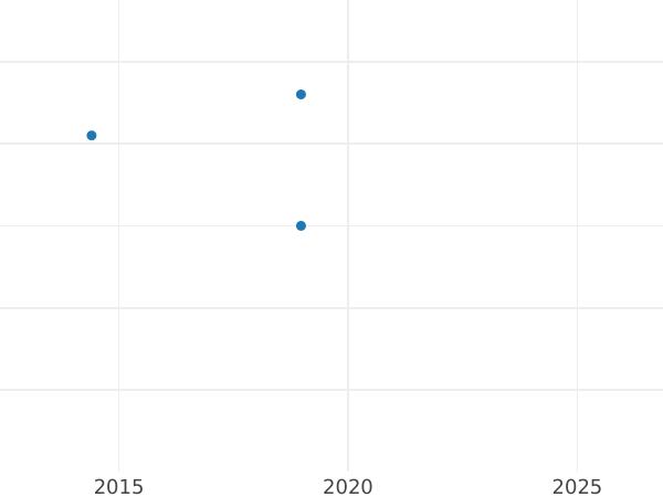 Auction sales chart Twopence 1906 - Silver Coin Value - United Kingdom, Edward VII