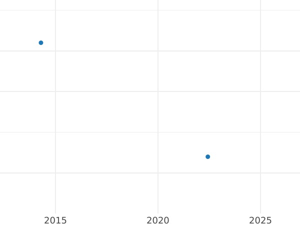 Auktionsverkaufs-Diagramm 2 Pence 1907 - Silbermünze Wert - Großbritannien, Eduard VII
