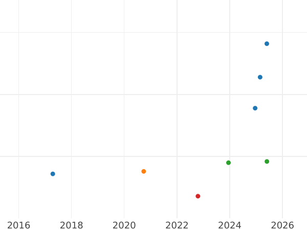 Gráfico de ventas en subastas 2 peniques 1911 - valor de la moneda de plata - Gran Bretaña, Jorge V