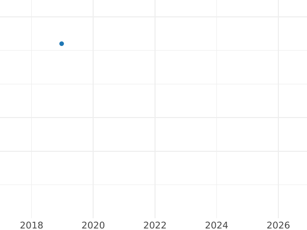 Auction sales chart Twopence 1922 - Silver Coin Value - United Kingdom, George V