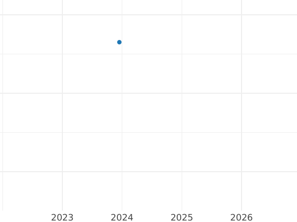 Auction sales chart Twopence 1927 - Silver Coin Value - United Kingdom, George V