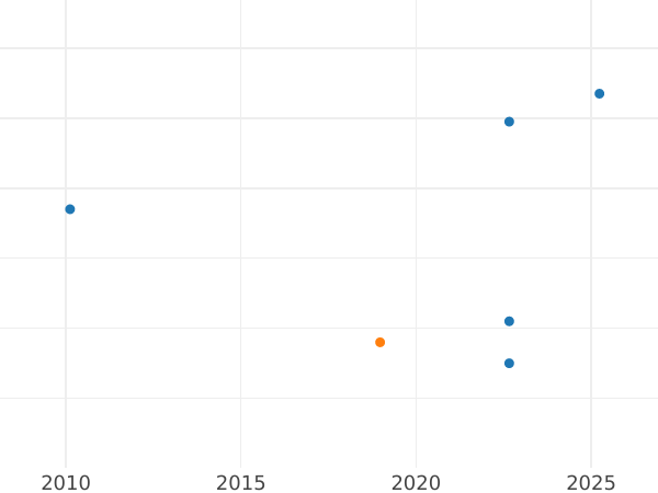 Auction sales chart Twopence 1937 HP - Silver Coin Value - United Kingdom, George VI