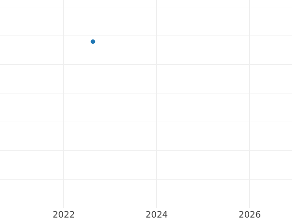 Gráfico de ventas en subastas 2 peniques 1940 HP - valor de la moneda de plata - Gran Bretaña, Jorge VI