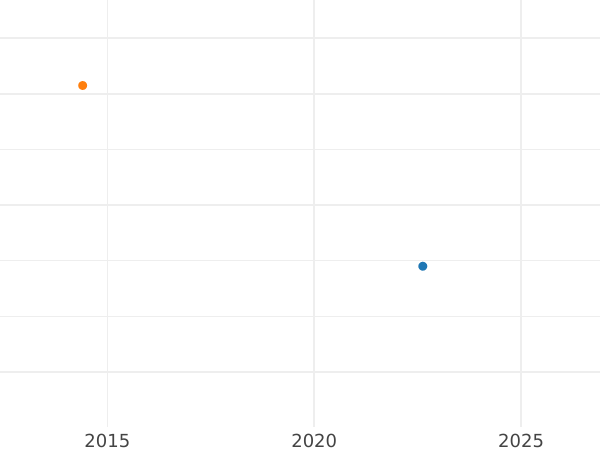 Auction sales chart Twopence 1947 HP - Silver Coin Value - United Kingdom, George VI