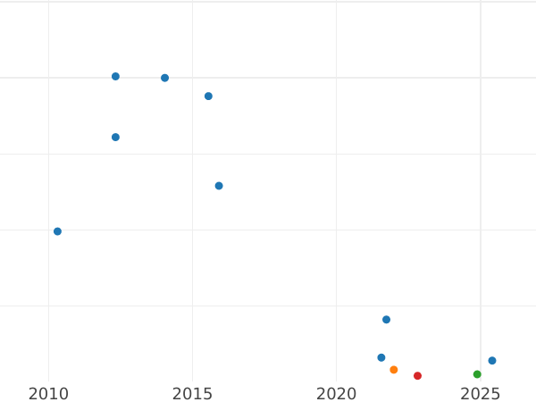 Gráfico de ventas en subastas 3 peniques 1912 - valor de la moneda de plata - Gran Bretaña, Jorge V