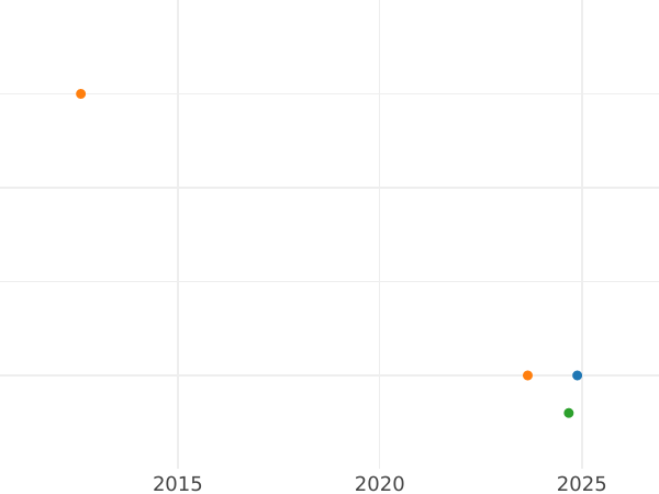 Auction sales chart Threepence 1915 - Silver Coin Value - United Kingdom, George V