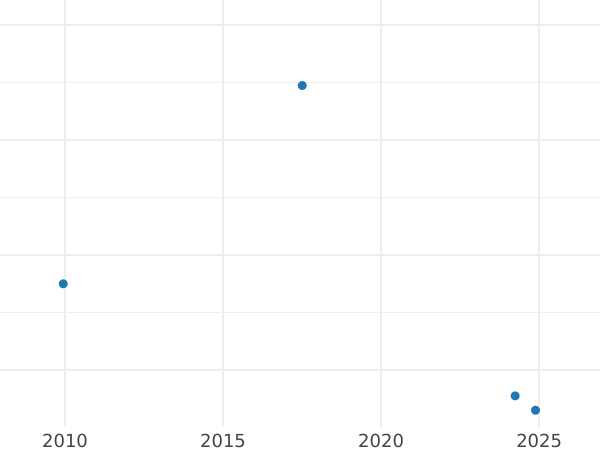 График аукционных продаж 3 пенса 1916 года - цена серебряной монеты - Великобритания, Георг V