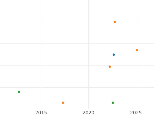Auction sales chart Threepence 1917 - Silver Coin Value - United Kingdom, George V