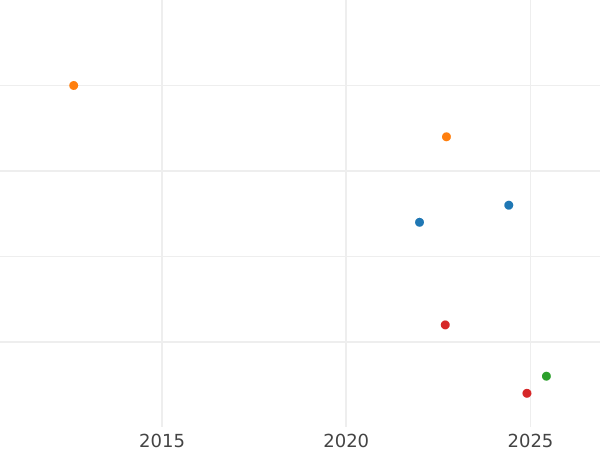 Auction sales chart Threepence 1918 - Silver Coin Value - United Kingdom, George V