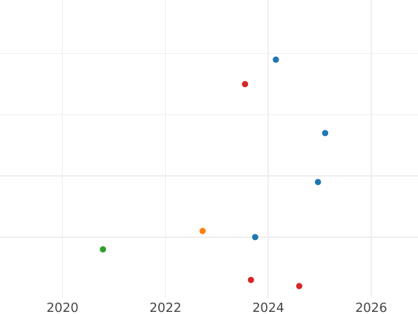 График аукционных продаж 3 пенса 1919 года - цена серебряной монеты - Великобритания, Георг V