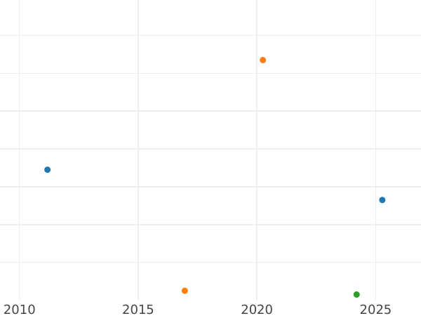 Auction sales chart Threepence 1921 - Silver Coin Value - United Kingdom, George V