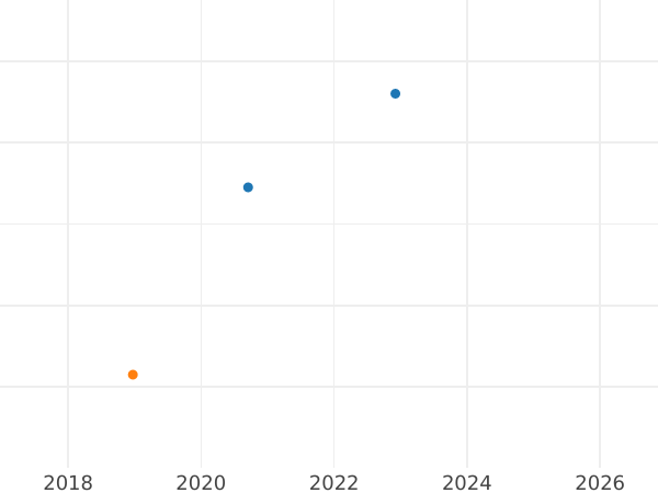 Auction sales chart Threepence 1922 - Silver Coin Value - United Kingdom, George V