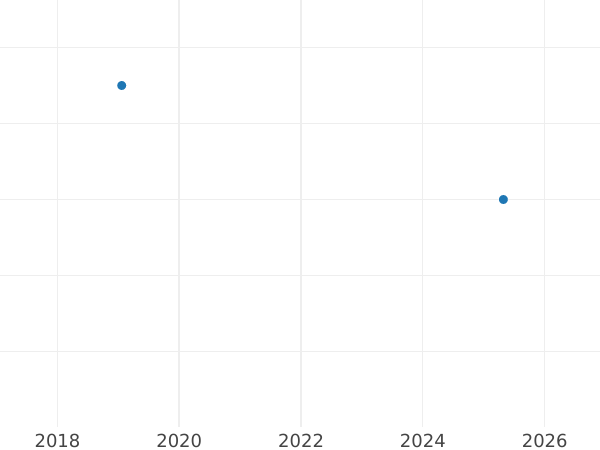 Auction sales chart Threepence 1923 - Silver Coin Value - United Kingdom, George V