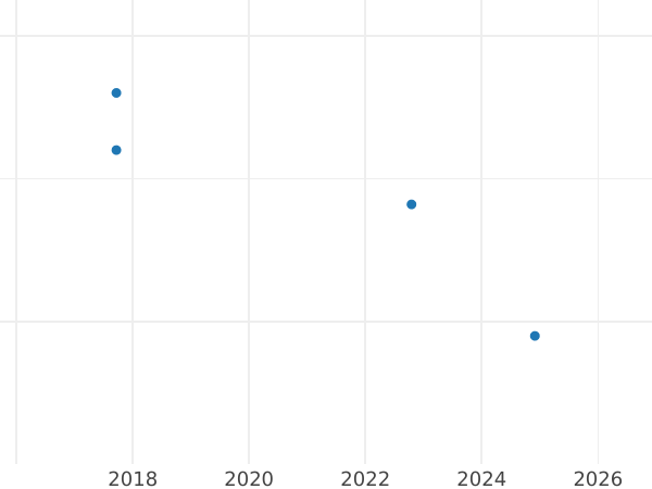 Auction sales chart Threepence 1926 - Silver Coin Value - United Kingdom, George V