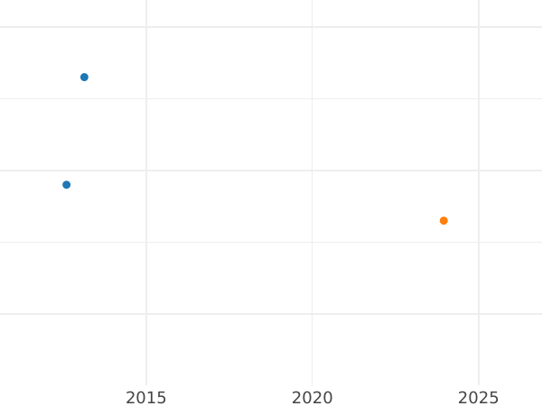 Auction sales chart Threepence 1927 "Type 1920-1927" - Silver Coin Value - United Kingdom, George V