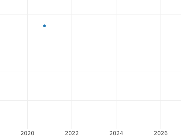 Auction sales chart Threepence 1928 "Type 1928-1936" - Silver Coin Value - United Kingdom, George V