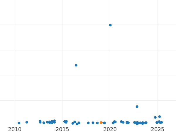 Auction sales chart Threepence 1927 "Type 1927-1936" - Silver Coin Value - United Kingdom, George V