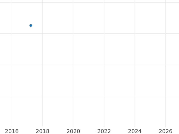 Auction sales chart Threepence 1928 "Type 1927-1936" - Silver Coin Value - United Kingdom, George V