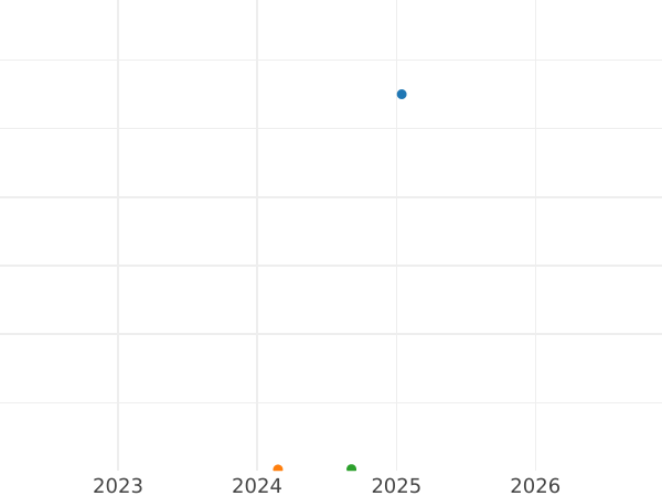 Auction sales chart Threepence 1930 "Type 1927-1936" - Silver Coin Value - United Kingdom, George V