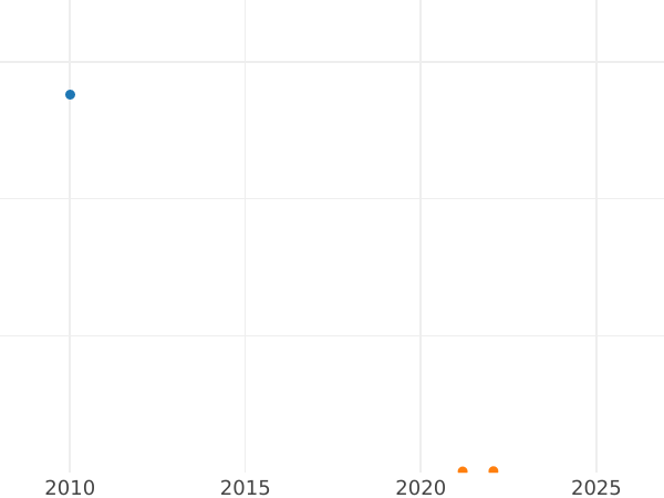 Auction sales chart Threepence 1932 "Type 1927-1936" - Silver Coin Value - United Kingdom, George V