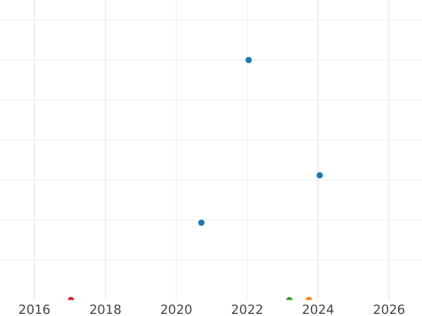 Auction sales chart Threepence 1934 "Type 1927-1936" - Silver Coin Value - United Kingdom, George V