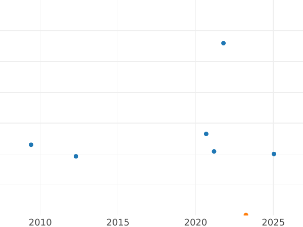 Auction sales chart Threepence 1935 "Type 1927-1936" - Silver Coin Value - United Kingdom, George V