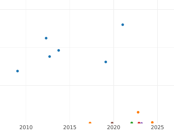 Auktionsverkaufs-Diagramm 3 Pence 1936 "Typ 1927-1936" - Silbermünze Wert - Großbritannien, Georg V